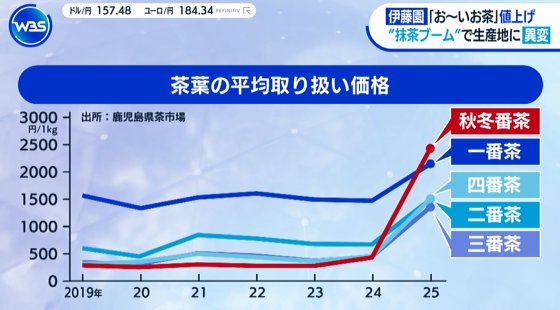 エフピコ2026年3月期決算。中東情勢の影響と6月1日からの食品トレー20%以上の価格改定発表。
