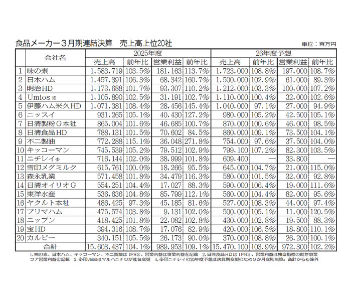 潤滑油入荷停止を報じる新聞記事と自家製麺キリンジの製麺機部品・KURE5-56。2026年4月13日のXポスト。
